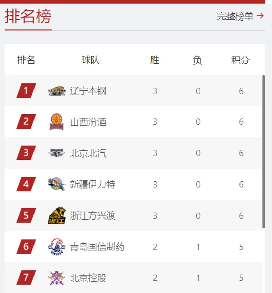 瓦尔撤立马取胜，稳坐积分榜前列的简单介绍