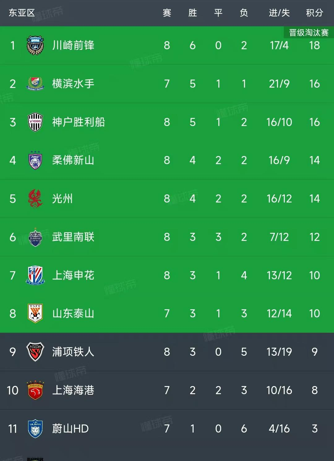本菲卡五连胜继续领跑积分榜，申花主帅陷下课危机！的简单介绍